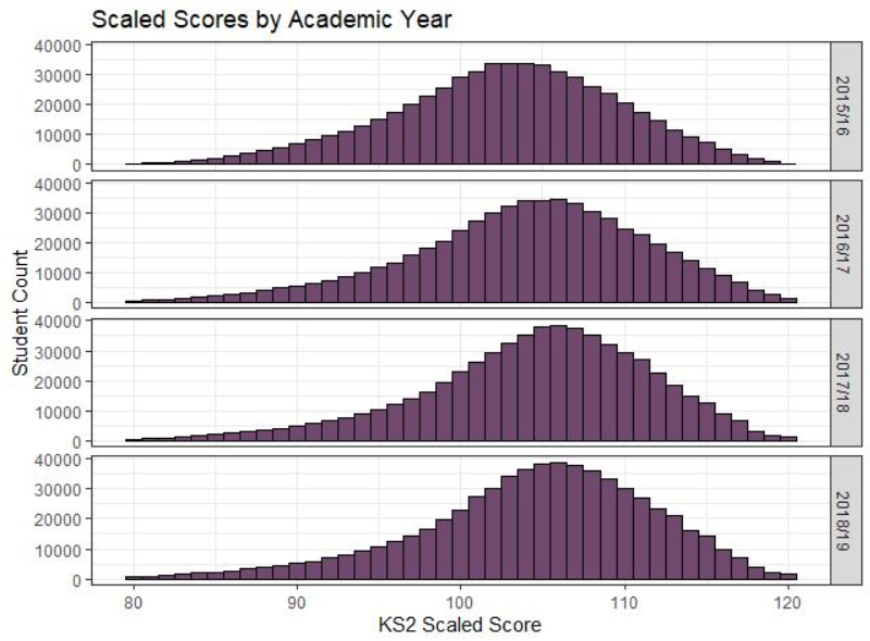 Chart showing distribution of standardised scaled scores in each of 2016-2019