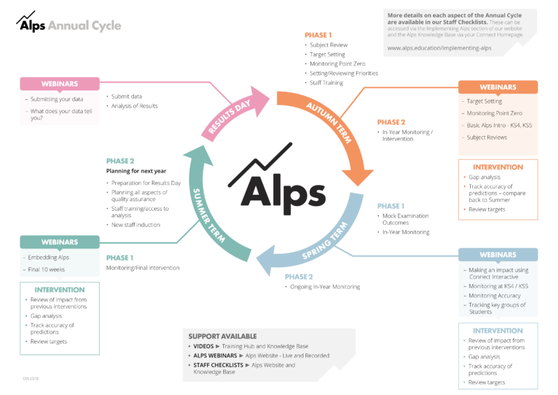 The Alps Annual Cycle